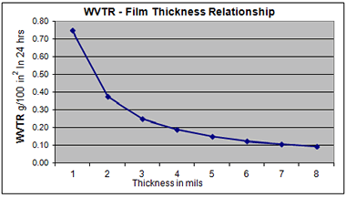 film thickness relationship