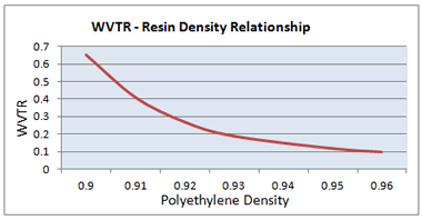 resin density relationship