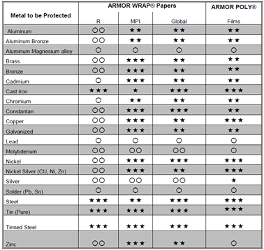 Metal To Metal Compatibility Chart