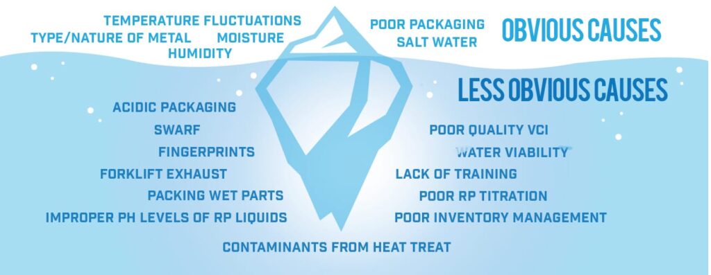 Infographic - Comparison of rust to an iceberg